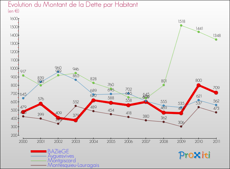 Evolution de la dette par habitant pour la commune de BAZIèGE et les communes proches Comparaison de la dette par habitant pour BAZIèGE et les communes voisines