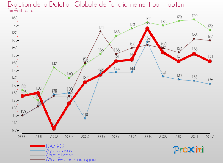 Evolution et montant de la dotation globale de fonctionnement par Habitant pour BAZIèGE et les communes proches Comparaison des dotations globales de fonctionnement par habitant pour BAZIèGE et les communes voisines