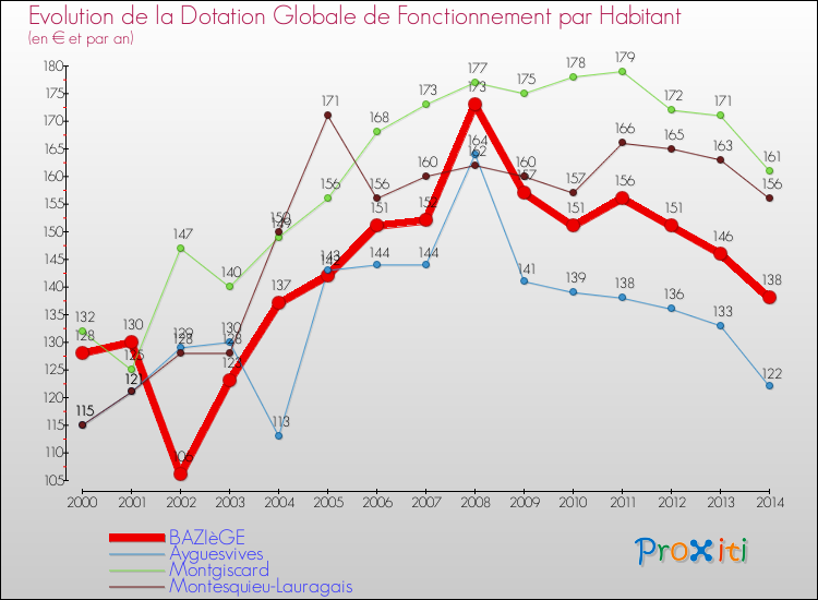 Evolution et montant de la dotation globale de fonctionnement par Habitant pour BAZIèGE et les communes proches de 2000 à 2014. Comparaison des dotations globales de fonctionnement par habitant pour BAZIèGE et les communes voisines de 2000 à 2014.