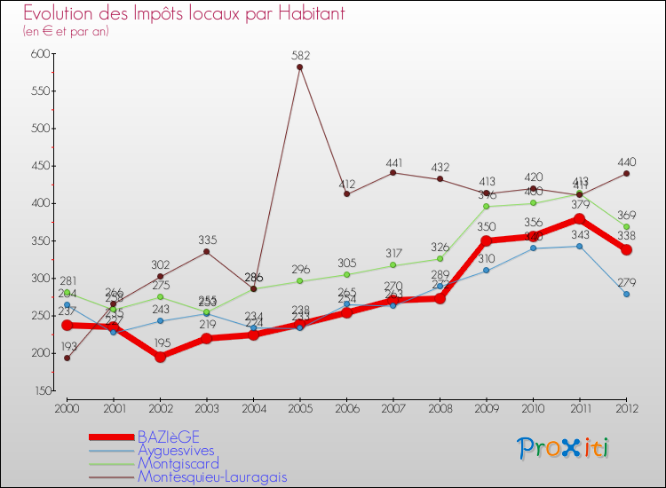 Evolution et montant des impôts locaux par Habitant pour BAZIèGE et les communes proches Comparaison des impôts locaux par habitant pour BAZIèGE et les communes voisines