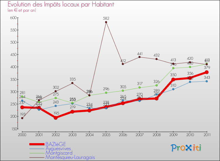 Evolution et montant des impôts locaux par Habitant pour BAZIèGE et les communes proches Comparaison des impôts locaux par habitant pour BAZIèGE et les communes voisines