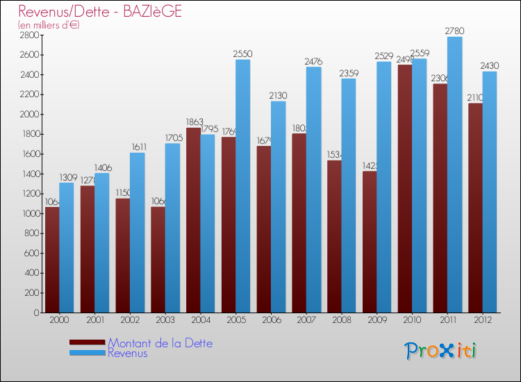 Evolution comparée de la dette et des revenus pour la commune de BAZIèGE de 2000 à 2012 Comparaison de la dette et des revenus pour BAZIèGE de 2000 à 2012