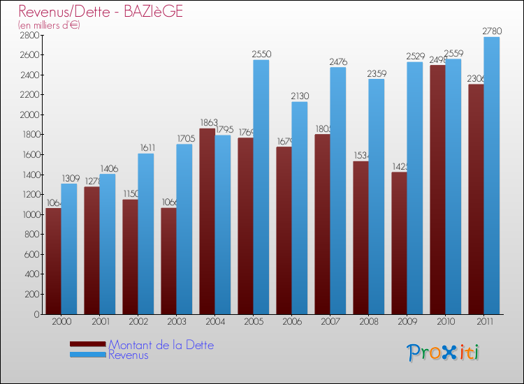 Evolution comparée de la dette et des revenus pour la commune de BAZIèGE de 2000 à 2011 Comparaison de la dette et des revenus pour BAZIèGE de 2000 à 2011