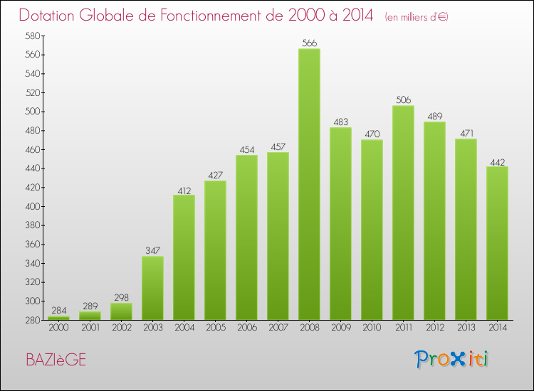 Evolution du montant de la Dotation Globale de Fonctionnement pour la commune de BAZIèGE de 2000 à 2014 Evolution du montant de la Dotation Globale de Fonctionnement pour BAZIèGE de 2000 à 2014