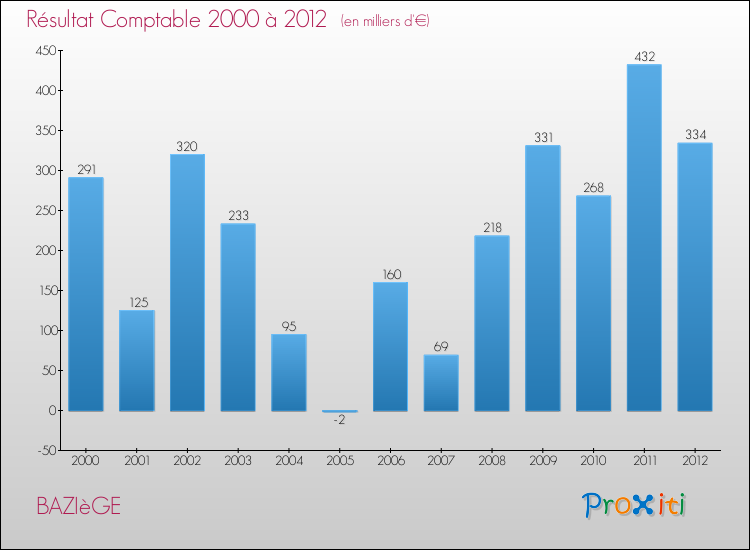 Evolution du résultat comptable pour la commune de BAZIèGE de 2000 à 2012 Evolution du résultat comptable pour BAZIèGE de 2000 à 2012