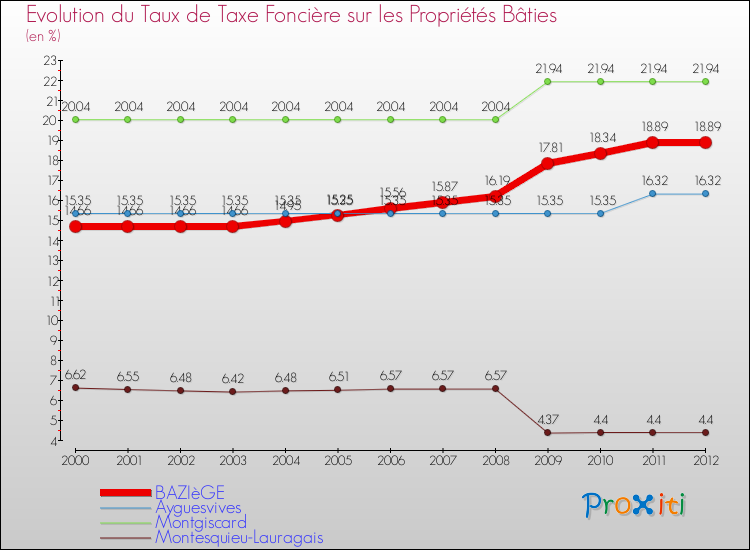 Evolution du taux de la taxe foncière sur le bati pour BAZIèGE et les communes proches de 2000 à 2012 Comparaison des taux de taxe foncière sur le bati pour BAZIèGE et les communes voisines de 2000 à 2012