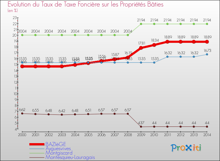 Evolution du taux de la taxe foncière sur le bati pour BAZIèGE et les communes proches de 2000 à 2014 Comparaison des taux de taxe foncière sur le bati pour BAZIèGE et les communes voisines de 2000 à 2014