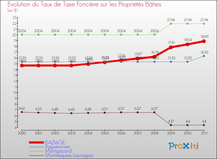 Evolution du taux de la taxe foncière sur le bati pour BAZIèGE et les communes proches Comparaison des taux de taxe foncière sur le bati pour BAZIèGE et les communes voisines