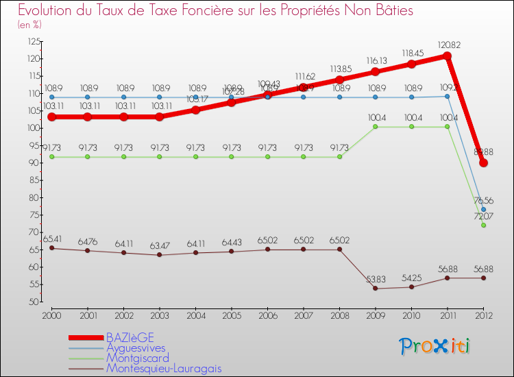 Evolution du taux de la taxe foncière sur les immeubles et terrains non batis pour BAZIèGE et les communes proches de 2000 à 2012 Comparaison des taux de la taxe foncière sur les immeubles et terrains non batis pour BAZIèGE et les communes voisines de 2000 à 2012