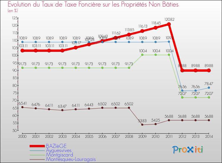 Evolution du taux de la taxe foncière sur les immeubles et terrains non batis pour BAZIèGE et les communes proches de 2000 à 2014 Comparaison des taux de la taxe foncière sur les immeubles et terrains non batis pour BAZIèGE et les communes voisines de 2000 à 2014