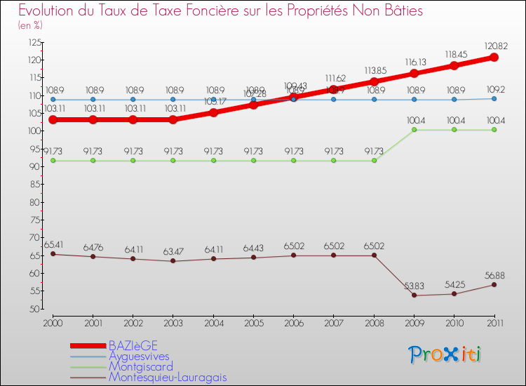 Evolution du taux de la taxe foncière sur les immeubles et terrains non batis pour BAZIèGE et les communes proches Comparaison des taux de la taxe foncière sur les immeubles et terrains non batis pour BAZIèGE et les communes voisines
