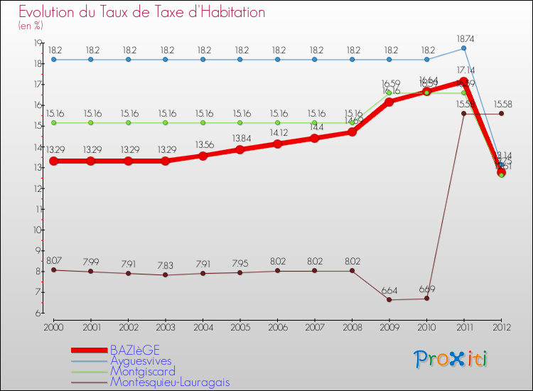 Evolution du taux de la taxe d'habitation pour BAZIèGE et les communes proches Comparaison des taux de la taxe d'habitation pour BAZIèGE et les communes voisines