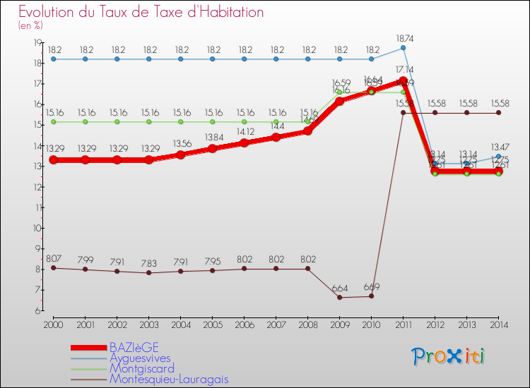 Evolution du taux de la taxe d'habitation pour BAZIèGE et les communes proches de 2000 à 2014 Comparaison des taux de la taxe d'habitation pour BAZIèGE et les communes voisines de 2000 à 2014