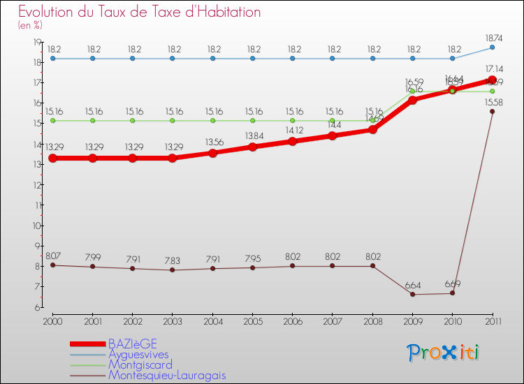 Evolution du taux de la taxe d'habitation pour BAZIèGE et les communes proches Comparaison des taux de la taxe d'habitation pour BAZIèGE et les communes voisines