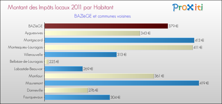 Montant des impôts locaux par Habitant pour BAZIèGE et les communes proches Comparaison des impôts locaux par habitant pour BAZIèGE et les communes voisines