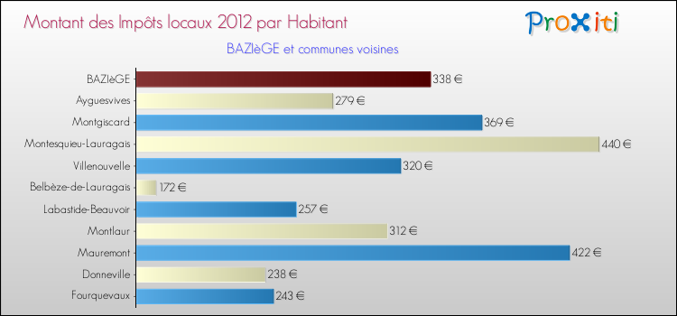 Montant des impôts locaux par Habitant pour BAZIèGE et les communes proches Comparaison des impôts locaux par habitant pour BAZIèGE et les communes voisines