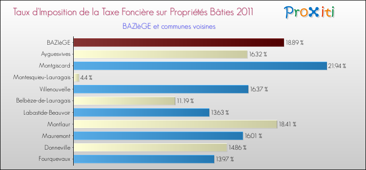 Taux d'imposition de la taxe foncière sur le bati 2011 pour BAZIèGE et les communes proches Comparaison des taux d'imposition de la taxe foncière sur le bati 2011 pour BAZIèGE et les communes voisines