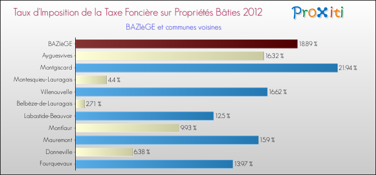 Taux d'imposition de la taxe foncière sur le bati 2012 pour BAZIèGE et les communes proches Comparaison des taux d'imposition de la taxe foncière sur le bati 2012 pour BAZIèGE et les communes voisines