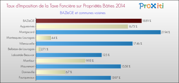 Taux d'imposition de la taxe foncière sur le bati 2014 pour BAZIèGE et les communes proches Comparaison des taux d'imposition de la taxe foncière sur le bati 2014 pour BAZIèGE et les communes voisines