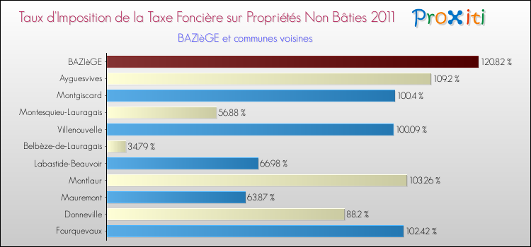 Taux d'imposition de la taxe foncière sur les immeubles et terrains non batis 2011 pour BAZIèGE et les communes proches Comparaison des taux d'imposition de la taxe foncière sur les immeubles et terrains non batis 2011 pour BAZIèGE et les communes voisines