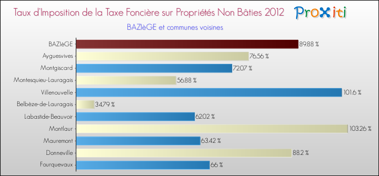 Taux d'imposition de la taxe foncière sur les immeubles et terrains non batis 2012 pour BAZIèGE et les communes proches Comparaison des taux d'imposition de la taxe foncière sur les immeubles et terrains non batis 2012 pour BAZIèGE et les communes voisines