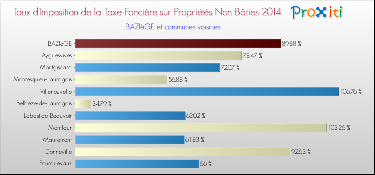 Taux d'imposition de la taxe foncière sur les immeubles et terrains non batis 2014 pour BAZIèGE et les communes proches Comparaison des taux d'imposition de la taxe foncière sur les immeubles et terrains non batis 2014 pour BAZIèGE et les communes voisines