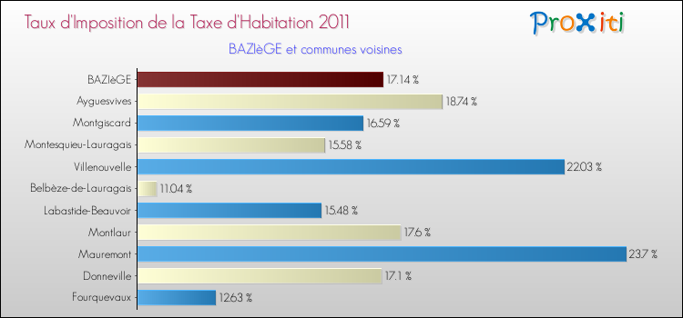 Taux d'imposition de la taxe d'habitation 2011 pour BAZIèGE et les communes proches Comparaison des taux d'imposition de la taxe d'habitation 2011 pour BAZIèGE et les communes voisines