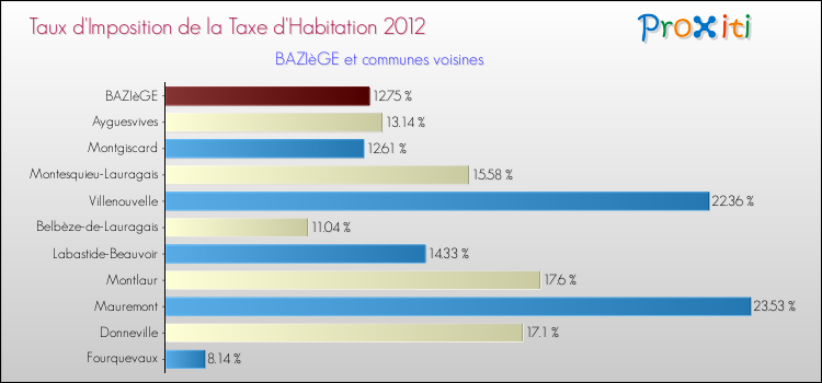 Taux d'imposition de la taxe d'habitation 2012 pour BAZIèGE et les communes proches Comparaison des taux d'imposition de la taxe d'habitation 2012 pour BAZIèGE et les communes voisines
