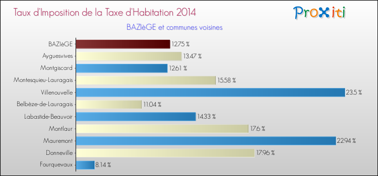 Taux d'imposition de la taxe d'habitation 2014 pour BAZIèGE et les communes proches Comparaison des taux d'imposition de la taxe d'habitation 2014 pour BAZIèGE et les communes voisines