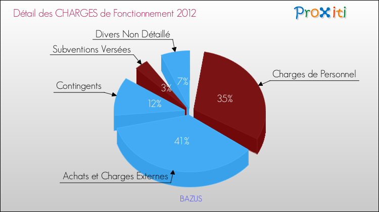 Décomposition des Charges de Fonctionnement 2012 de la commune de BAZUS Charges de Fonctionnement 2012 pour la commune de BAZUS