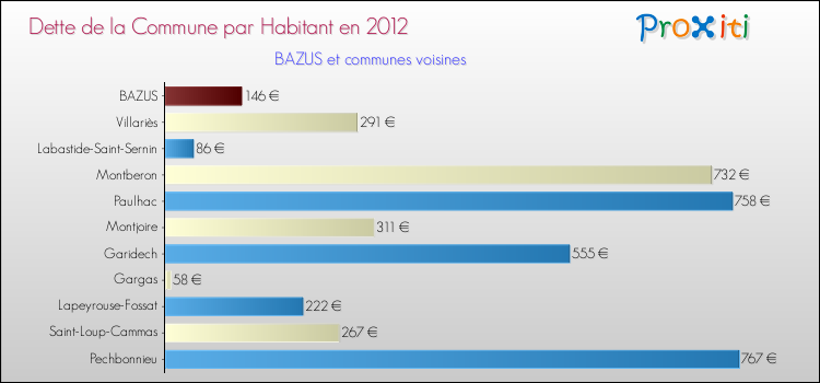 Dette par habitant de la commune en 2012 pour BAZUS et les communes proches Comparaison de la dette par habitant de la commune en 2012 pour BAZUS et les communes voisines