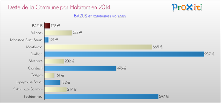 Dette par habitant de la commune en 2014 pour BAZUS et les communes proches Comparaison de la dette par habitant de la commune en 2014 pour BAZUS et les communes voisines