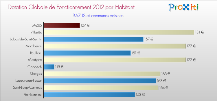 Montant des dotations globales de fonctionnement DGF par Habitant pour BAZUS et les communes proches Comparaison des des dotations globales de fonctionnement DGF par habitant pour BAZUS et les communes voisines