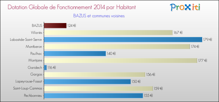Montant des dotations globales de fonctionnement DGF par Habitant pour BAZUS et les communes proches en 2014. Comparaison des des dotations globales de fonctionnement DGF par habitant pour BAZUS et les communes voisines en 2014.