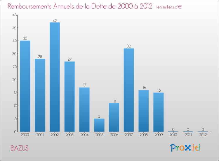Evolution de l'annuité de la dette pour la commune de BAZUS de 2000 à 2012 Annuités de la dette pour BAZUS de 2000 à 2012