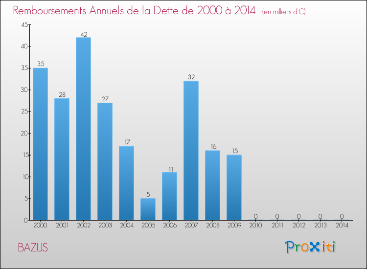 Evolution de l'annuité de la dette pour la commune de BAZUS de 2000 à 2014 Annuités de la dette pour BAZUS de 2000 à 2014