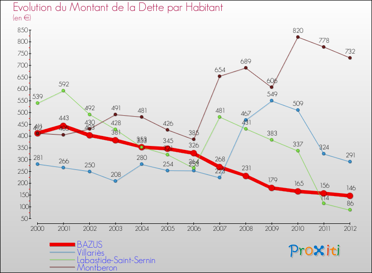 Evolution de la dette par habitant pour la commune de BAZUS et les communes proches de 2000 à 2012 Comparaison de la dette par habitant pour BAZUS et les communes voisines de 2000 à 2012