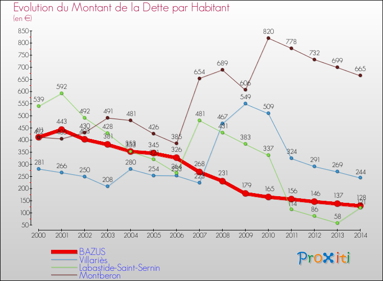 Evolution de la dette par habitant pour la commune de BAZUS et les communes proches de 2000 à 2014 Comparaison de la dette par habitant pour BAZUS et les communes voisines de 2000 à 2014