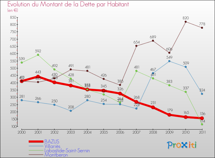 Evolution de la dette par habitant pour la commune de BAZUS et les communes proches Comparaison de la dette par habitant pour BAZUS et les communes voisines