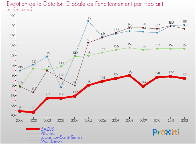Evolution et montant de la dotation globale de fonctionnement par Habitant pour BAZUS et les communes proches Comparaison des dotations globales de fonctionnement par habitant pour BAZUS et les communes voisines
