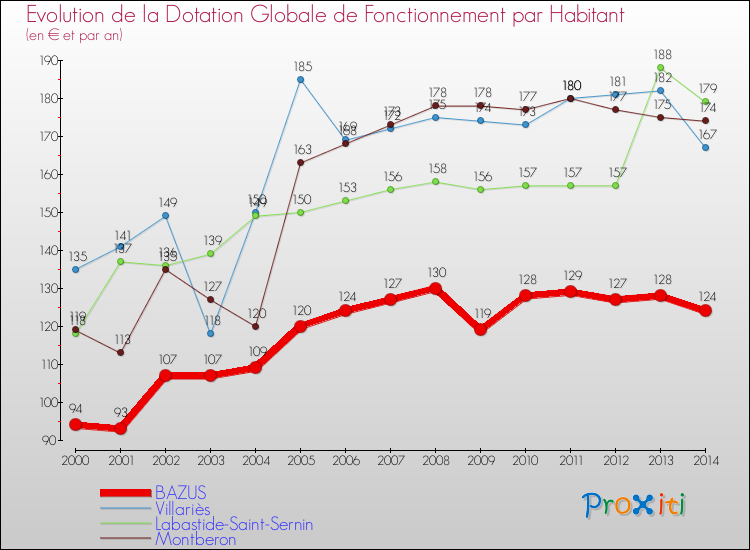 Evolution et montant de la dotation globale de fonctionnement par Habitant pour BAZUS et les communes proches de 2000 à 2014. Comparaison des dotations globales de fonctionnement par habitant pour BAZUS et les communes voisines de 2000 à 2014.