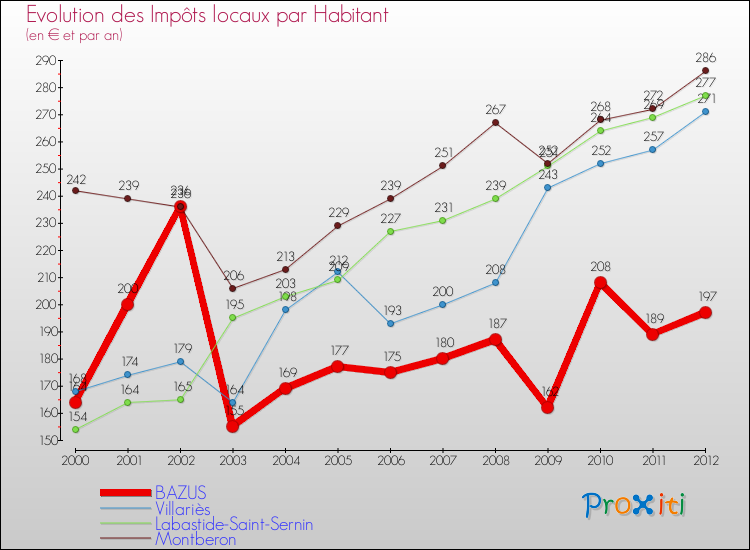 Evolution et montant des impôts locaux par Habitant pour BAZUS et les communes proches Comparaison des impôts locaux par habitant pour BAZUS et les communes voisines