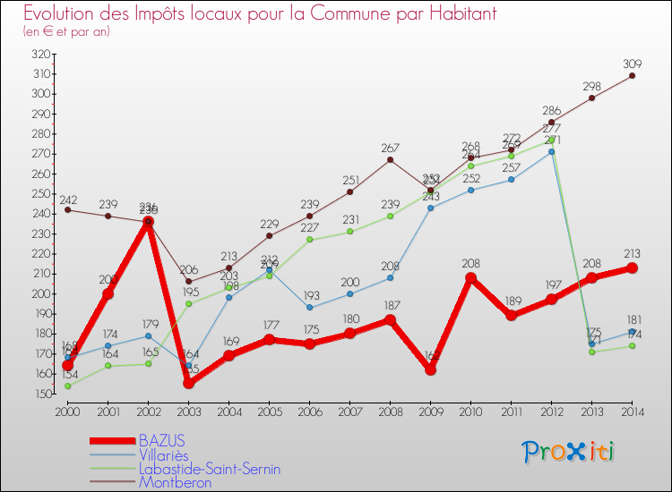 Evolution et montant des impôts locaux par Habitant pour BAZUS et les communes proches de 2000 à 2014 Comparaison des impôts locaux par habitant pour BAZUS et les communes voisines de 2000 à 2014