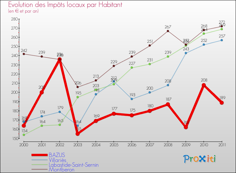 Evolution et montant des impôts locaux par Habitant pour BAZUS et les communes proches Comparaison des impôts locaux par habitant pour BAZUS et les communes voisines