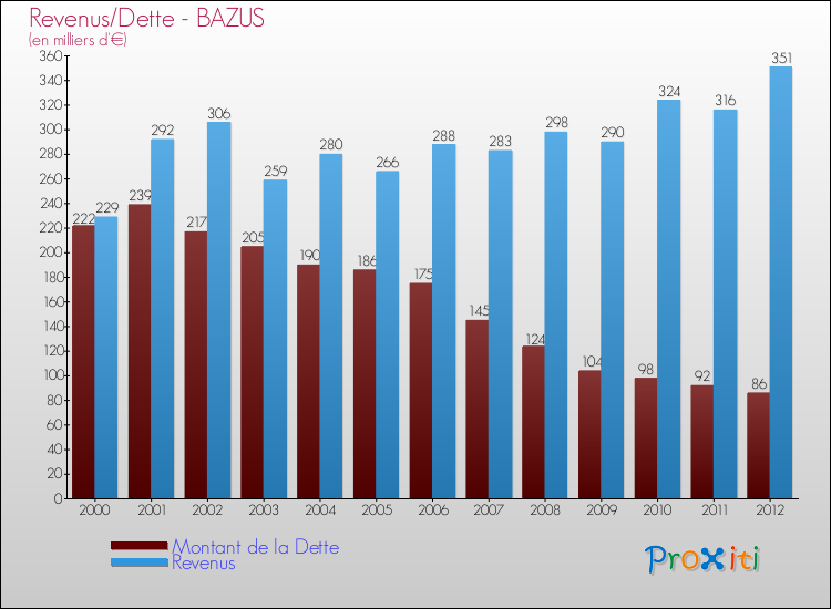 Evolution comparée de la dette et des revenus pour la commune de BAZUS de 2000 à 2012 Comparaison de la dette et des revenus pour BAZUS de 2000 à 2012