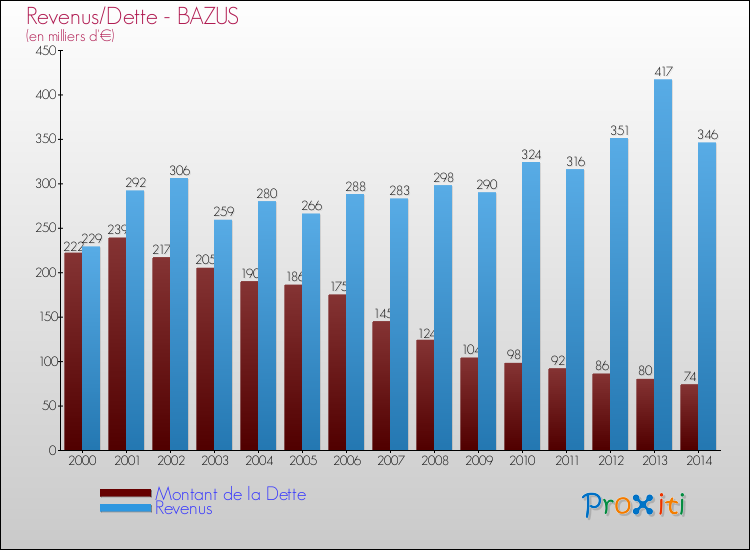 Evolution comparée de la dette et des revenus pour la commune de BAZUS de 2000 à 2014 Comparaison de la dette et des revenus pour BAZUS de 2000 à 2014