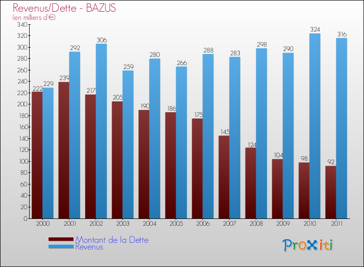 Evolution comparée de la dette et des revenus pour la commune de BAZUS de 2000 à 2011 Comparaison de la dette et des revenus pour BAZUS de 2000 à 2011