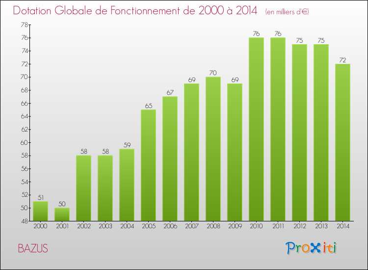 Evolution du montant de la Dotation Globale de Fonctionnement pour la commune de BAZUS de 2000 à 2014 Evolution du montant de la Dotation Globale de Fonctionnement pour BAZUS de 2000 à 2014