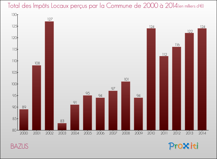 Evolution des Impôts Locaux pour la commune de BAZUS de 2000 à 2014 Evolution des Impôts Locaux pour BAZUS de 2000 à 2014