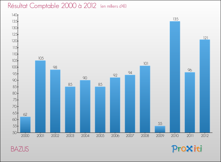 Evolution du résultat comptable pour la commune de BAZUS de 2000 à 2012 Evolution du résultat comptable pour BAZUS de 2000 à 2012